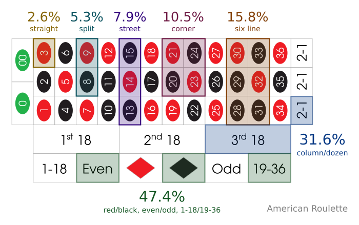 Roulette probabilities and bet types – overview